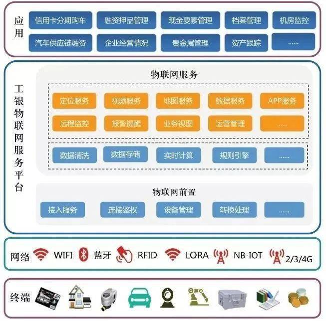 工行/建行/农行/邮储/平安当中国最"有财"的行业决心主动布局物联网